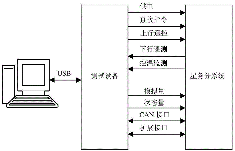 一种基于FPGA构架的星务分系统测试设备的制作方法与工艺