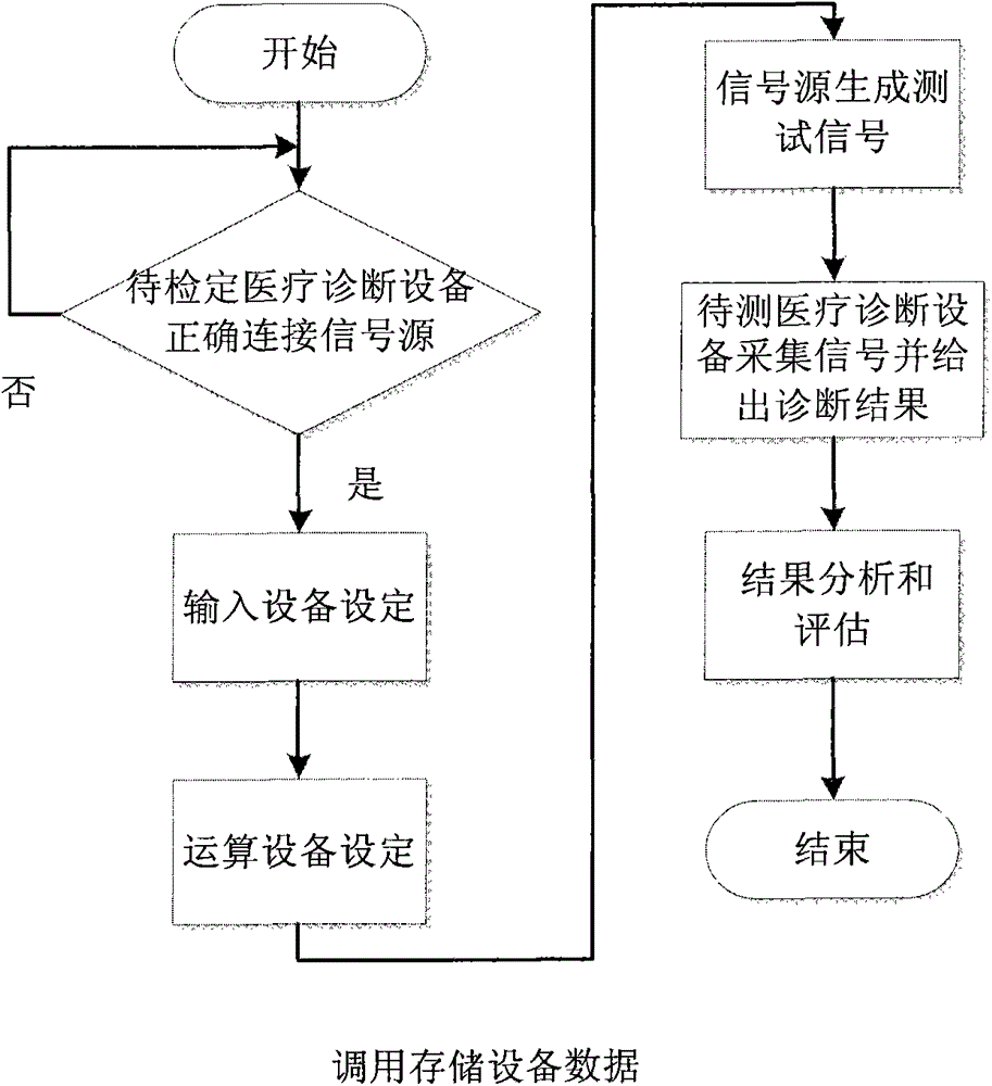 醫(yī)療診斷設(shè)備準(zhǔn)確性評(píng)估方法及裝置與流程