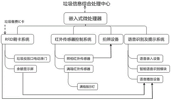 垃圾投放箱及垃圾分類投放方法與流程