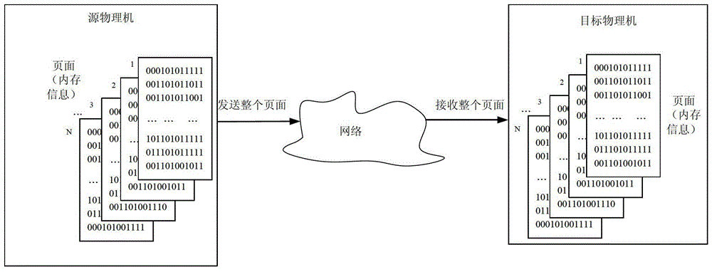 虛擬機熱遷移的方法及物理機與流程