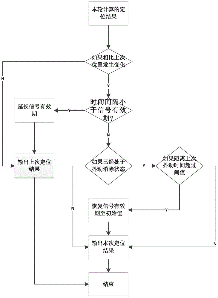 基于RFID標(biāo)簽防抖動(dòng)的室內(nèi)定位方法與流程