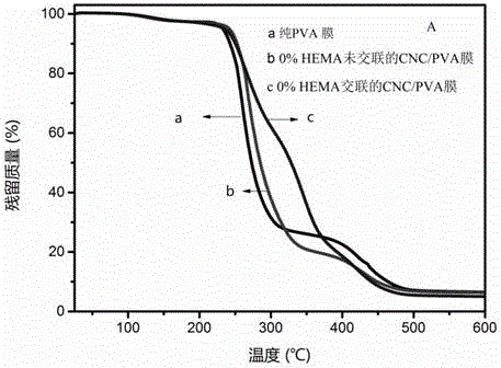 一种光交联聚乙烯醇/纳米晶纤维素PVA/CNC复合膜的制备方法与流程