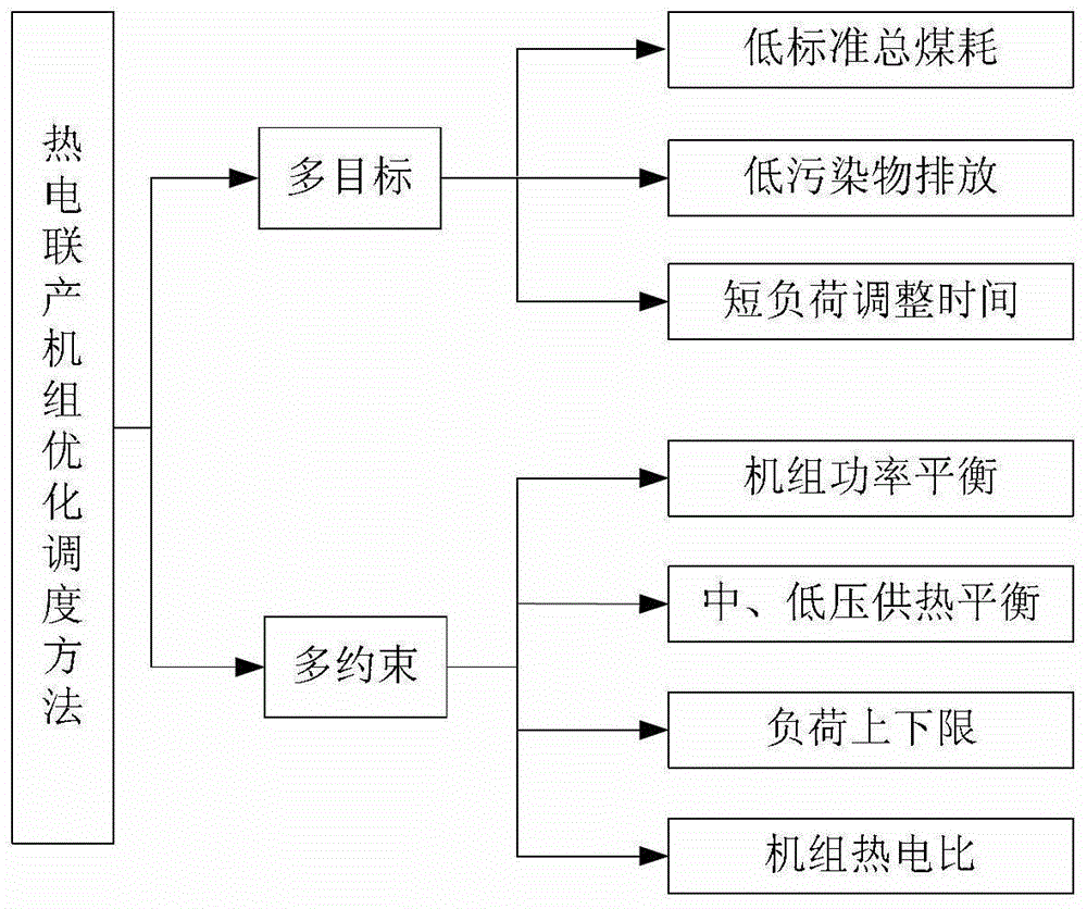 一種熱電聯(lián)產(chǎn)機(jī)組的經(jīng)濟(jì)優(yōu)化調(diào)度方法與流程