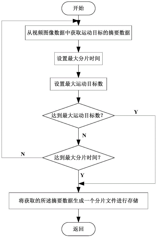 一種視頻摘要數(shù)據(jù)的存儲(chǔ)方法、系統(tǒng)及展示系統(tǒng)與流程