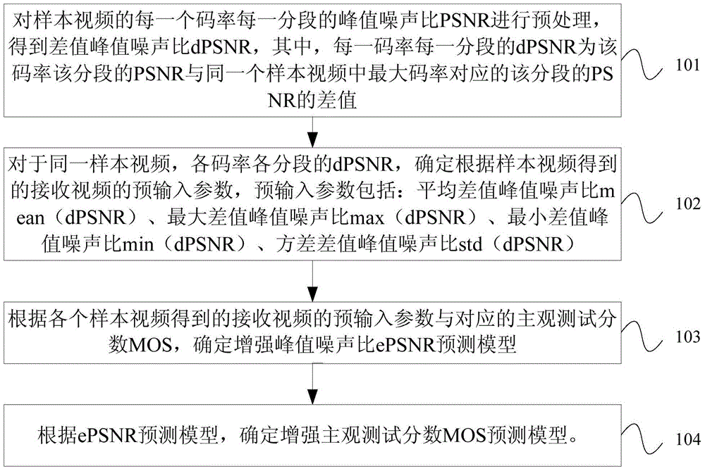 移动视频业务的体验质量测量方法及装置与流程