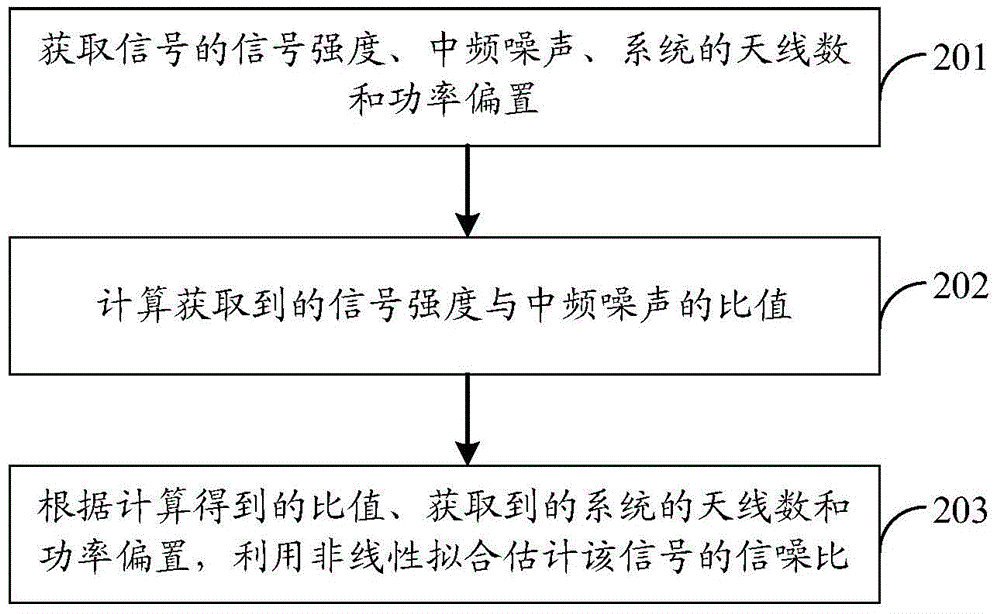 一种通用移动通信系统中信噪比的估计装置、系统和方法与流程