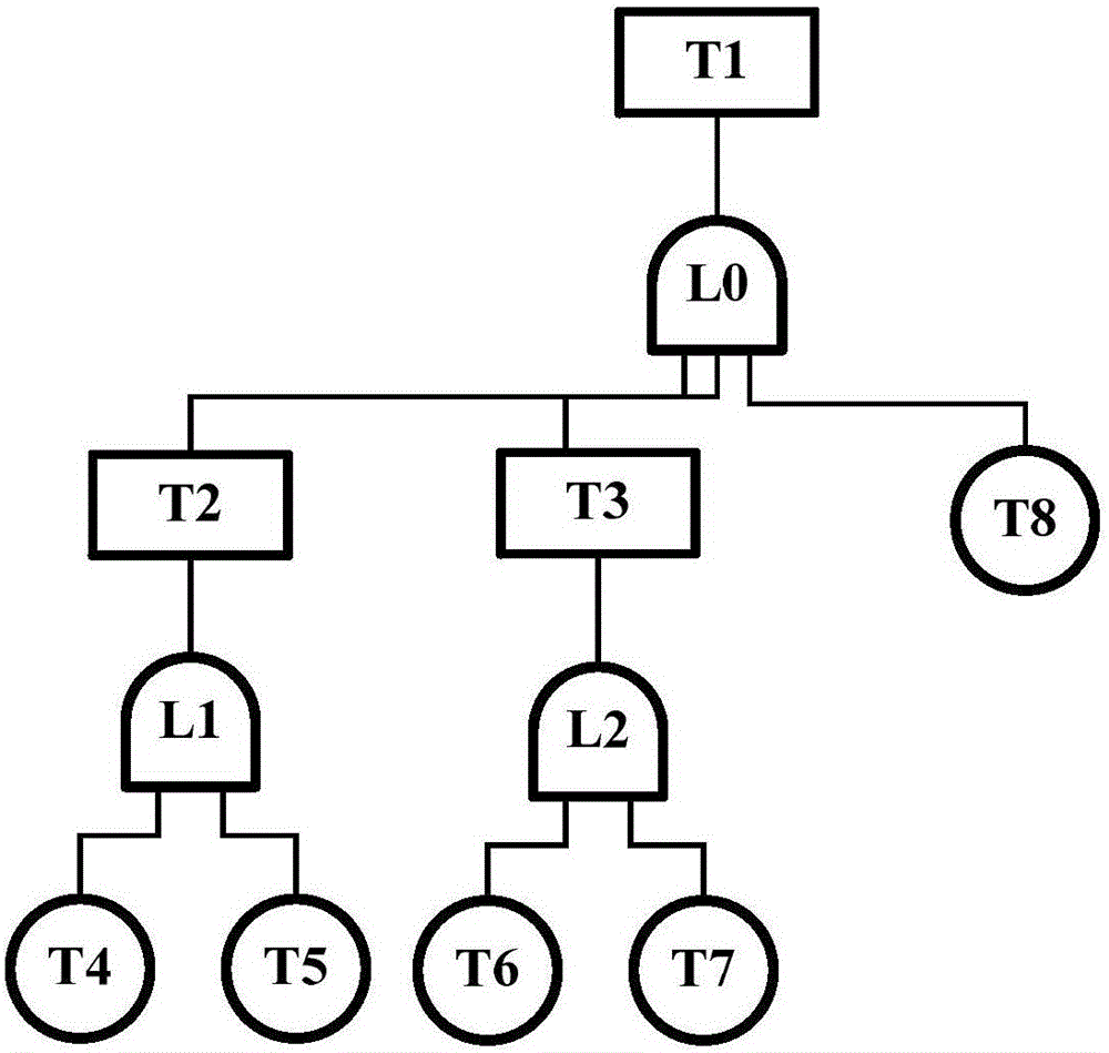 基于多態(tài)故障樹的貝葉斯網絡故障預測方法與流程