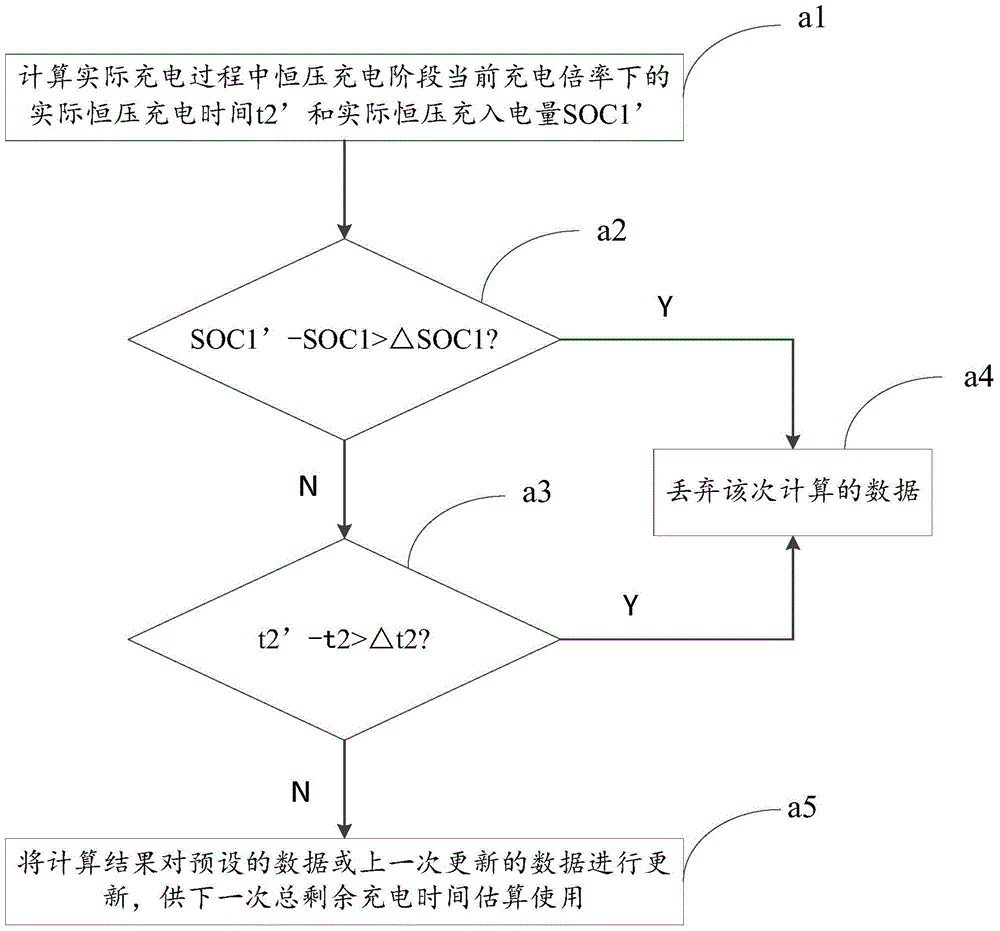 一種電池剩余充電時(shí)間估算方法與流程