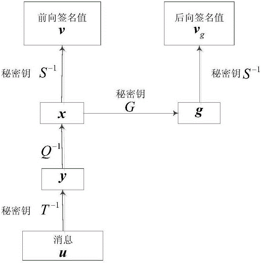 一種抵抗密鑰恢復(fù)攻擊的多變量簽名方法與流程