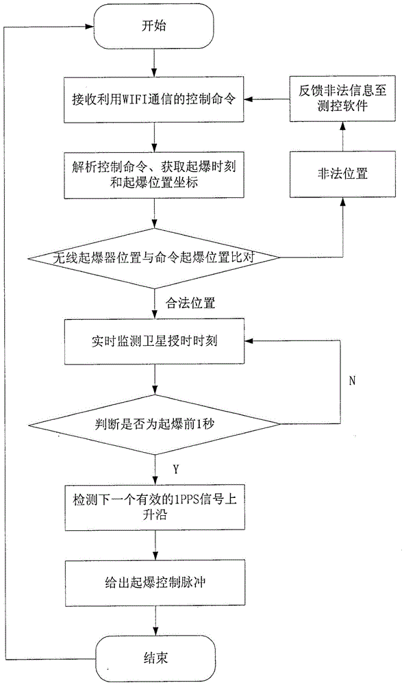 基于卫星授时和WIFI通信的无线起爆器的制作方法与工艺