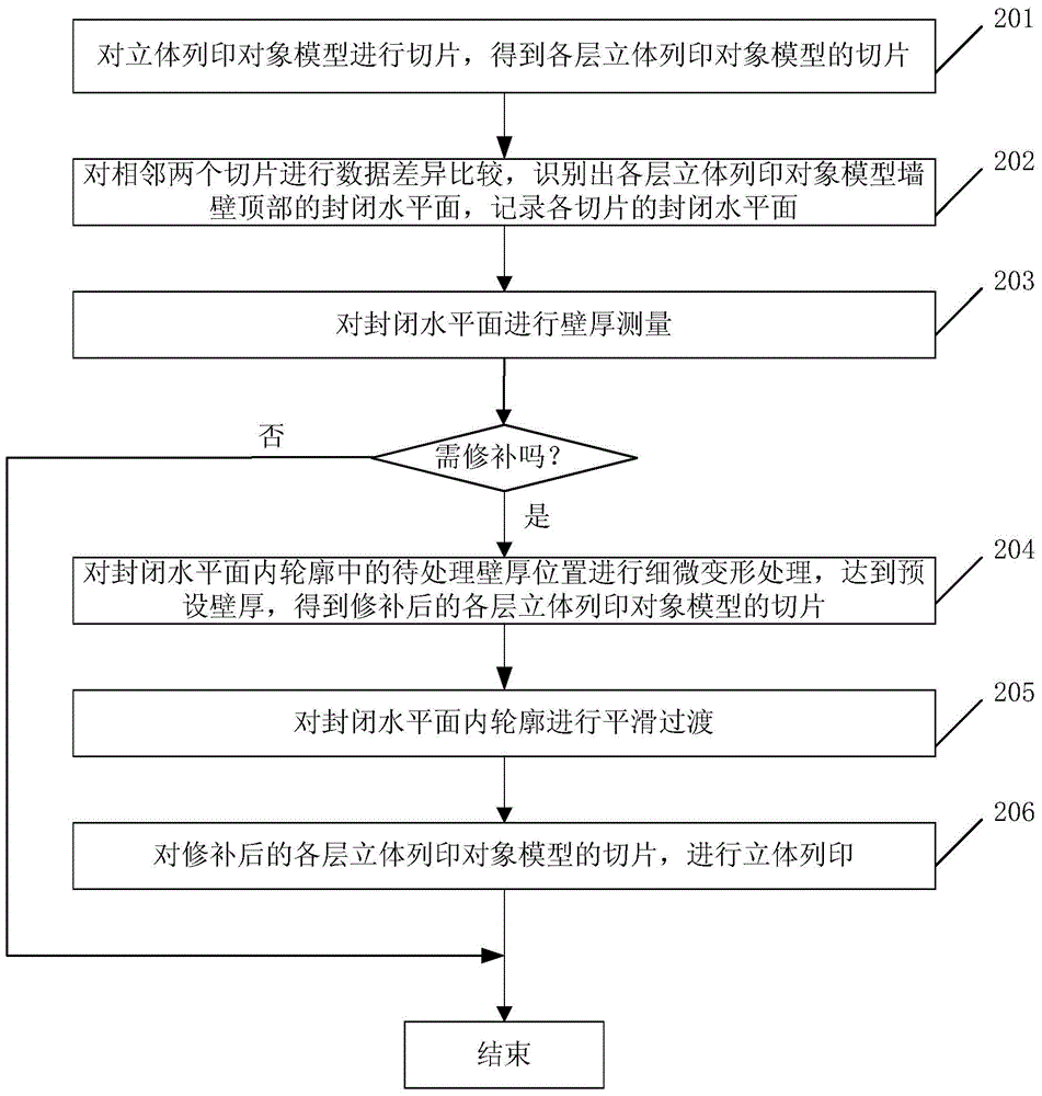 立体列印机的列印方法及系统与流程