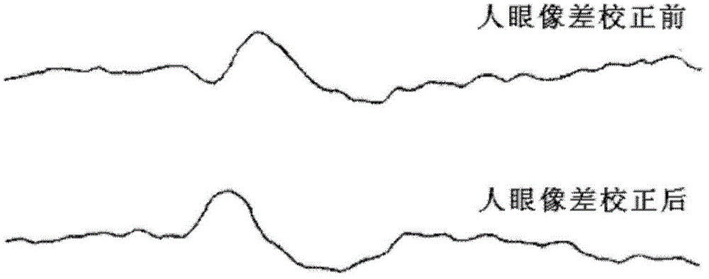 自適應(yīng)光學(xué)視神經(jīng)功能客觀檢查儀的制作方法與工藝