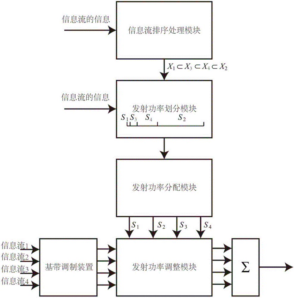 多址接入系统上下行链路功率的分配方法和装置与流程