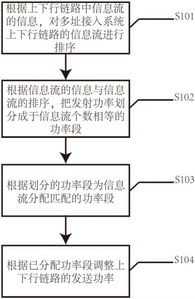 多址接入系统上下行链路功率的分配方法和装置与流程
