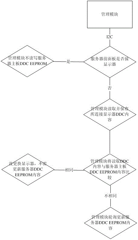 一種龍芯刀片服務(wù)器中實(shí)現(xiàn)計(jì)算刀片識(shí)別顯示器的方法與流程