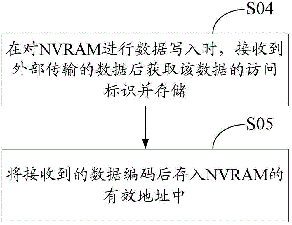 NVRAM控制方法及系統(tǒng)與流程