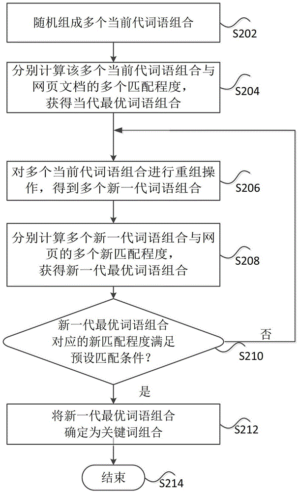 對(duì)網(wǎng)頁中高頻關(guān)鍵詞進(jìn)行聚類的方法及裝置與流程