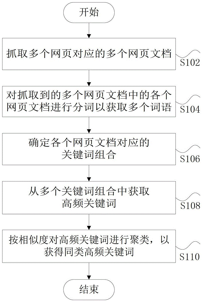 對(duì)網(wǎng)頁(yè)中高頻關(guān)鍵詞進(jìn)行聚類(lèi)的方法及裝置與流程