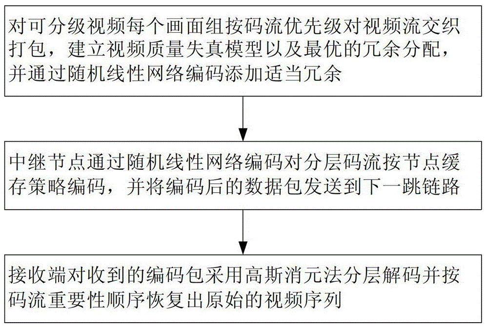 一種聯(lián)合端系統(tǒng)和中繼節(jié)點(diǎn)網(wǎng)絡(luò)編碼的魯棒視頻傳輸方法與流程