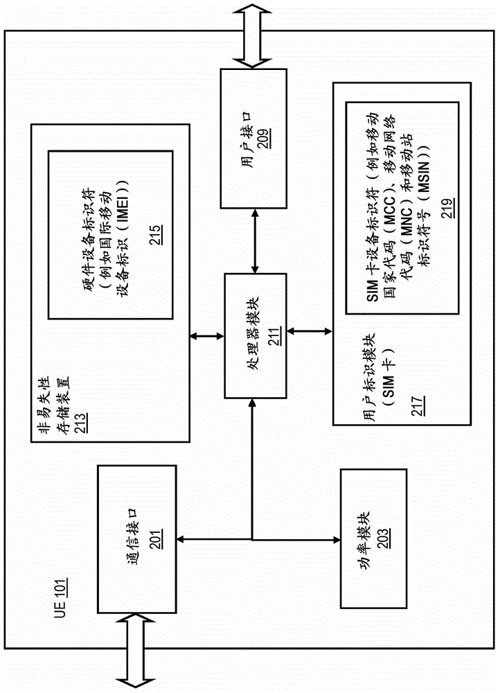 用于基于設(shè)備標(biāo)識(shí)符的用戶標(biāo)識(shí)的方法和裝置與流程