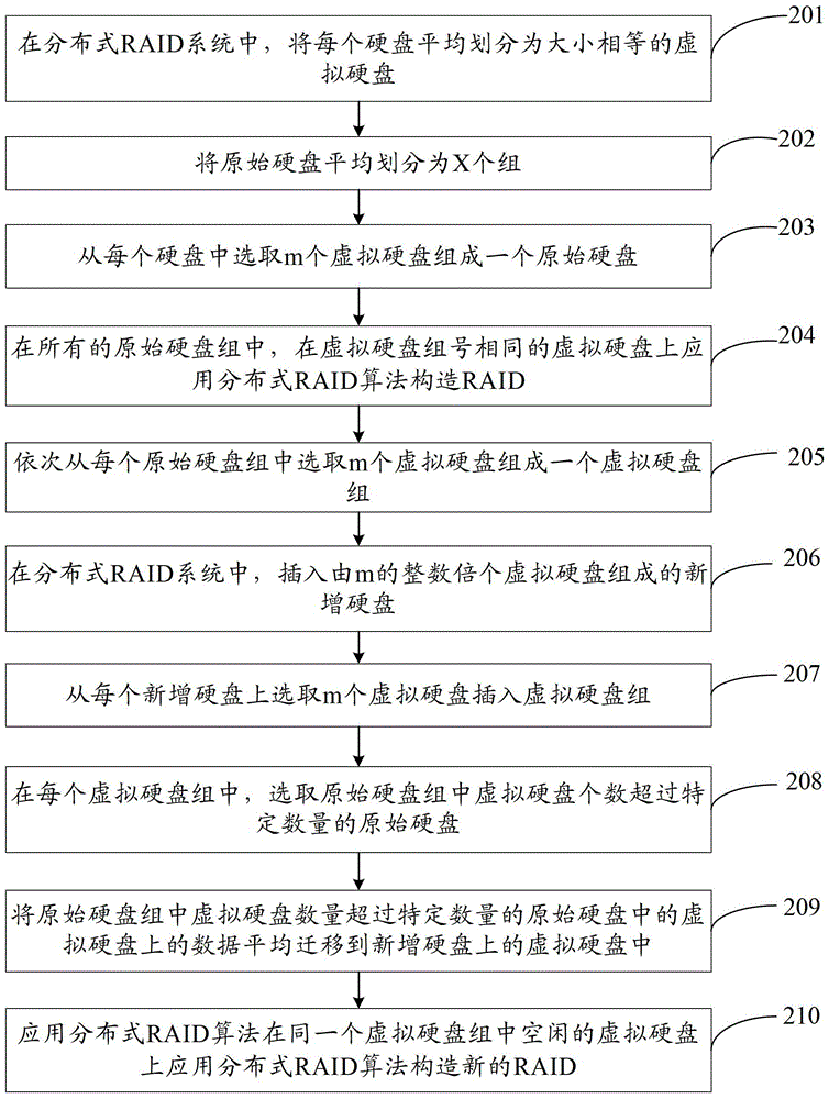 一種擴(kuò)容方法和設(shè)備與流程