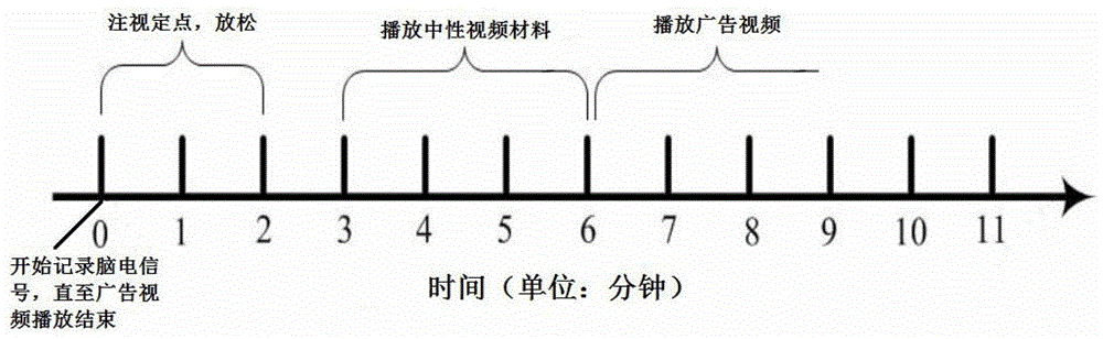 一种基于脑电信号指标的投放前广告效果评价方法与流程