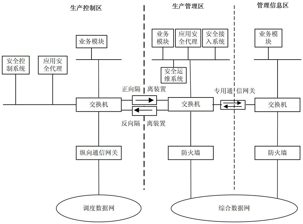 面向電力二次系統(tǒng)的安全防護(hù)系統(tǒng)的制作方法與工藝