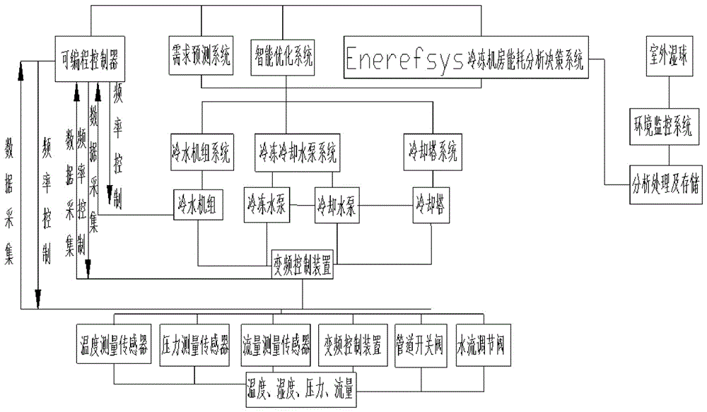 一種冷凍機(jī)房節(jié)能控制系統(tǒng)的制作方法與工藝