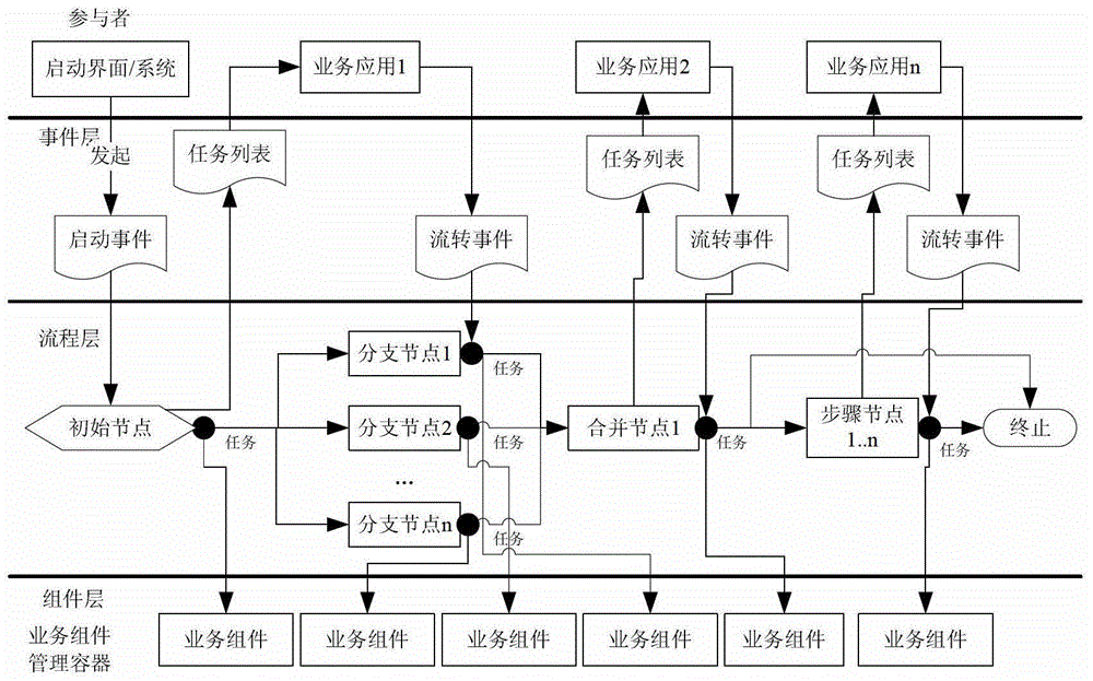 基于動(dòng)態(tài)語(yǔ)言與事件處理機(jī)制的工作流引擎實(shí)現(xiàn)方法與流程