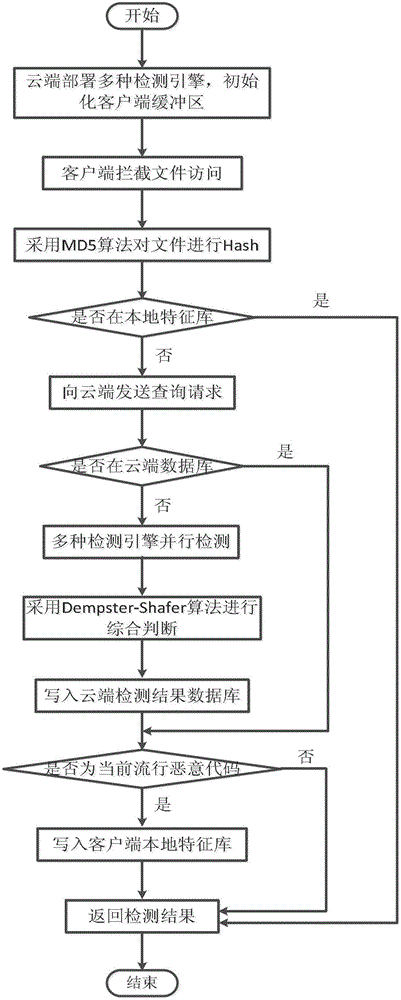 云安全恶意程序判断系统及方法与流程