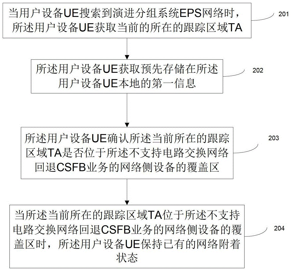 用戶設(shè)備的通信方法及用戶設(shè)備與流程