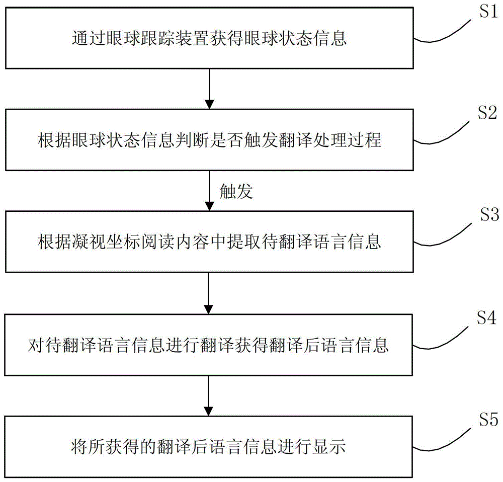 一種基于眼球跟蹤的翻譯方法及系統(tǒng)與流程