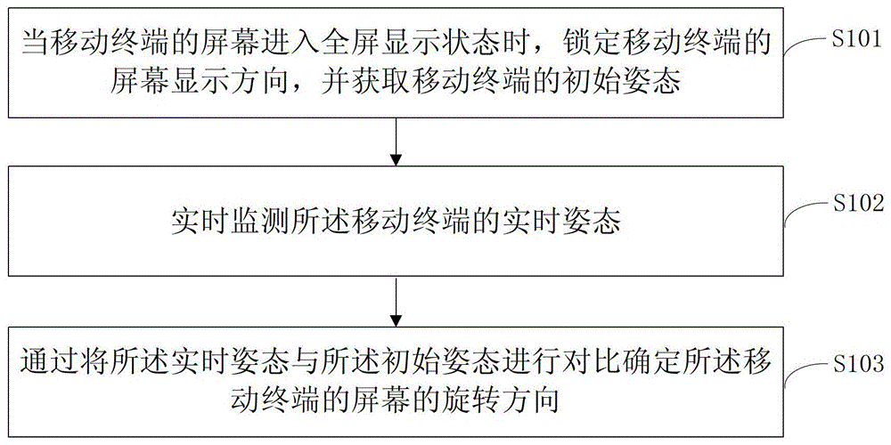 一種控制屏幕旋轉(zhuǎn)的方法、裝置和設(shè)備與流程