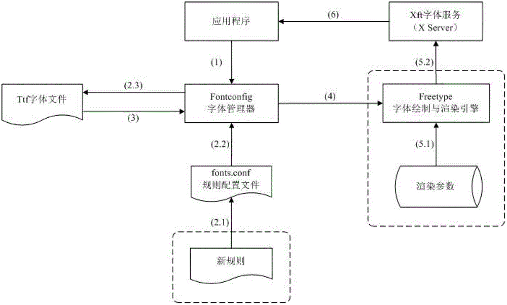 基于Linux操作系統(tǒng)的中文字體渲染控制方法及系統(tǒng)與流程