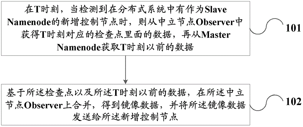 一种分布式文件系统以及数据处理的方法与流程