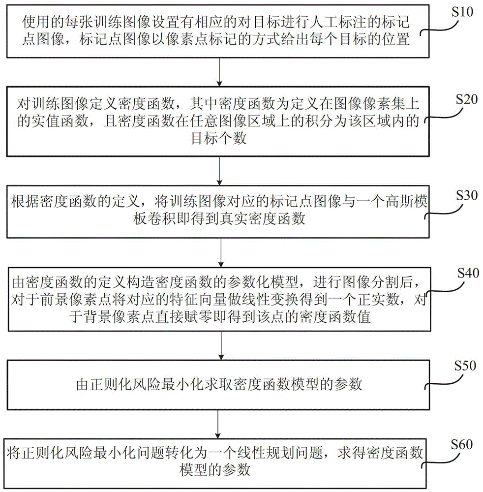 一種基于正則風(fēng)險(xiǎn)最小化的圖像目標(biāo)計(jì)數(shù)方法與流程