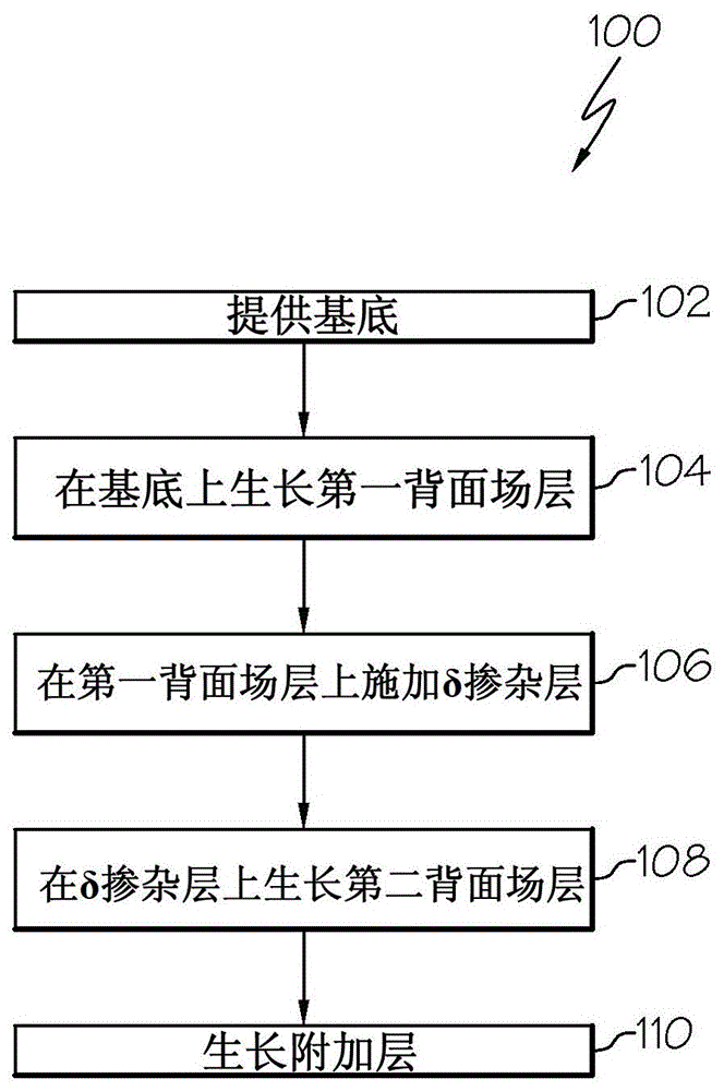 带有δ掺杂层的太阳能电池的制作方法与工艺