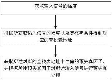 基于正交频分复用信号幅度特性的查找表预失真方法与流程