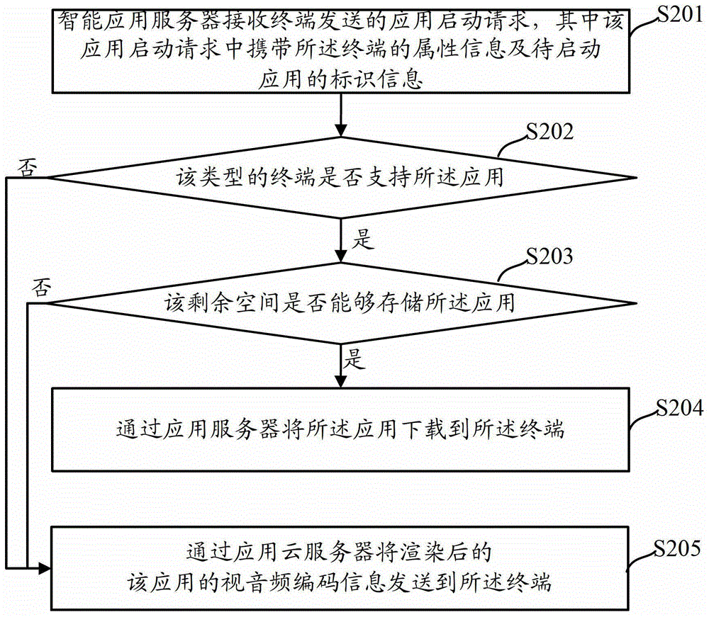 一種應(yīng)用的多類型提供方法、系統(tǒng)及裝置與流程