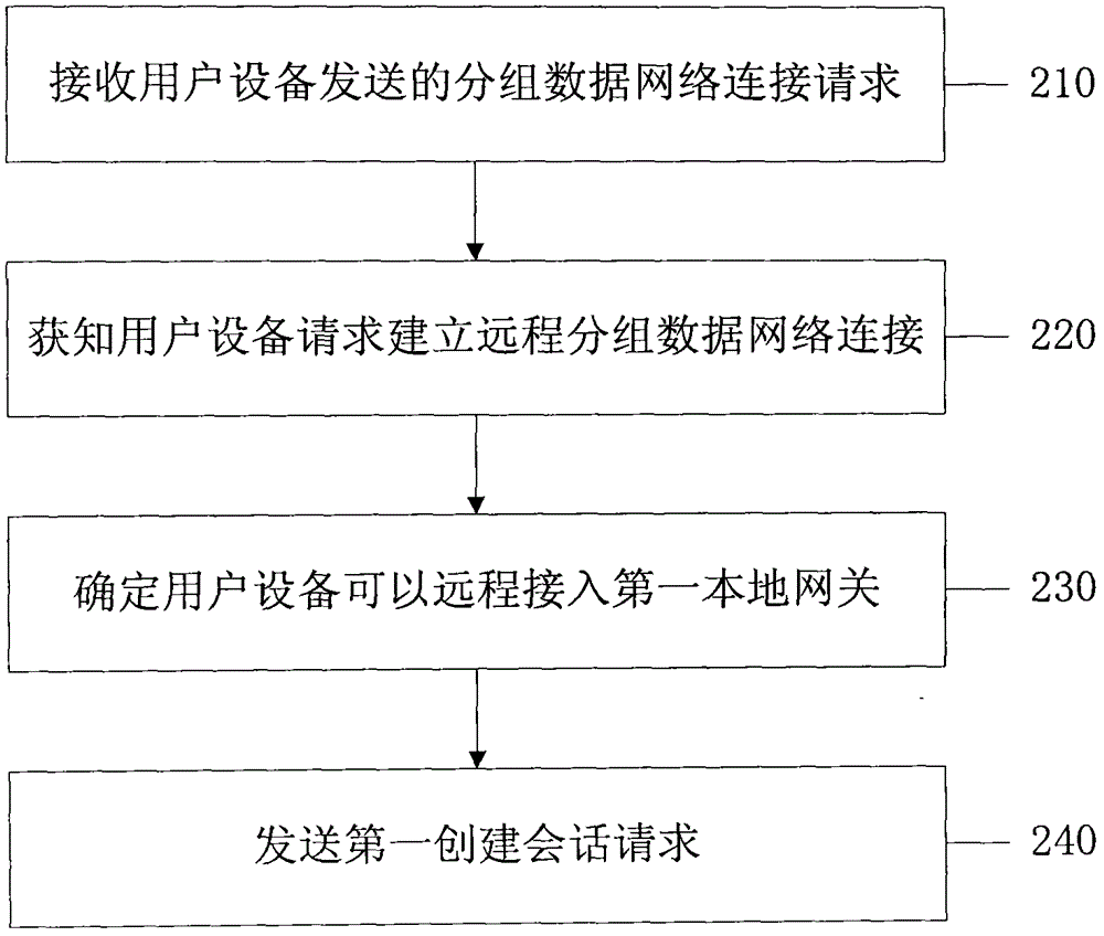 用于遠(yuǎn)程接入本地網(wǎng)絡(luò)的方法及裝置與流程