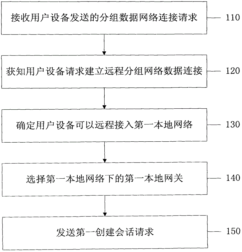 用于遠(yuǎn)程接入本地網(wǎng)絡(luò)的方法及裝置與流程