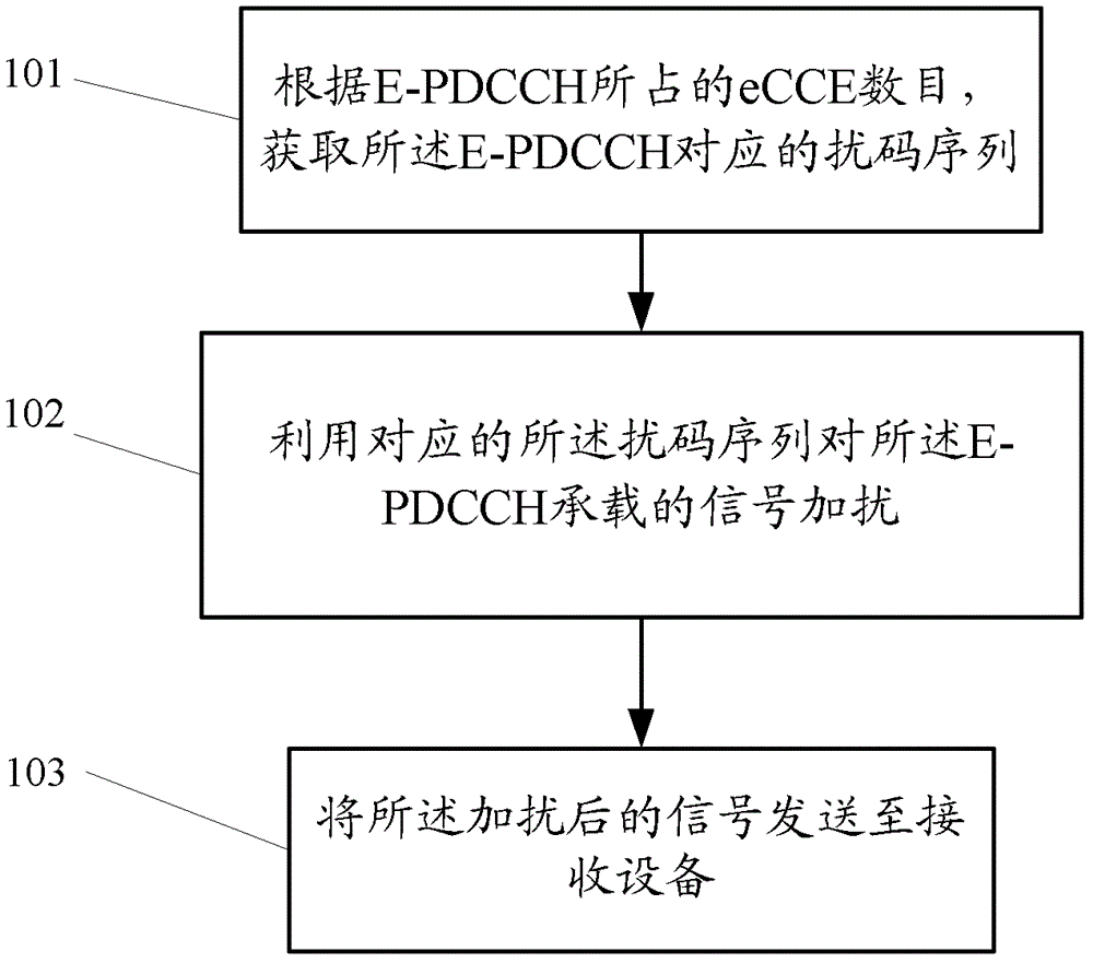 一種信號(hào)發(fā)送方法和裝置與流程