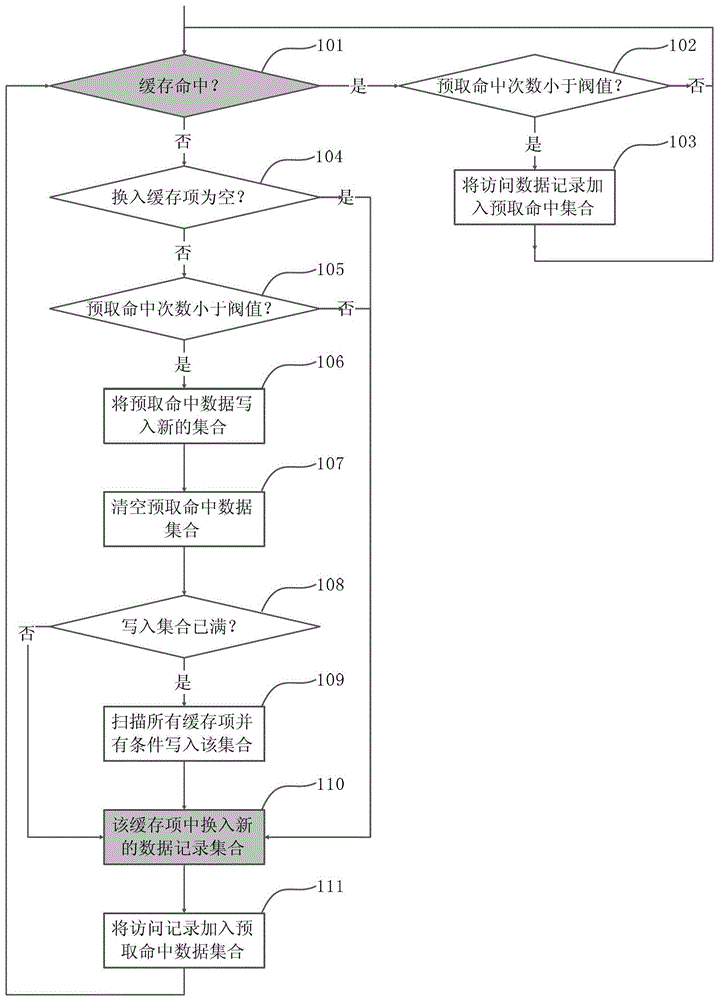 改善緩存預(yù)取數(shù)據(jù)局部性的方法和系統(tǒng)及緩存訪問(wèn)方法與流程