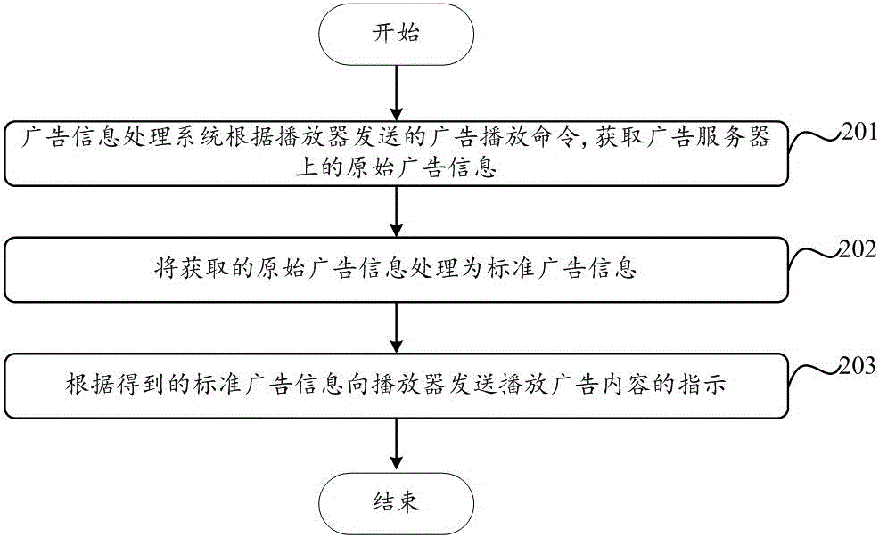 一种广告信息处理方法与流程