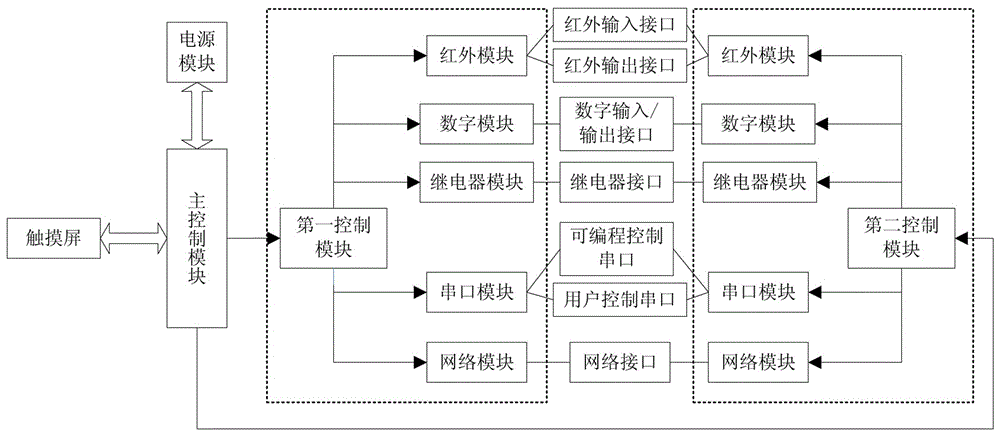 雙備份可編程中央控制系統(tǒng)的制作方法與工藝