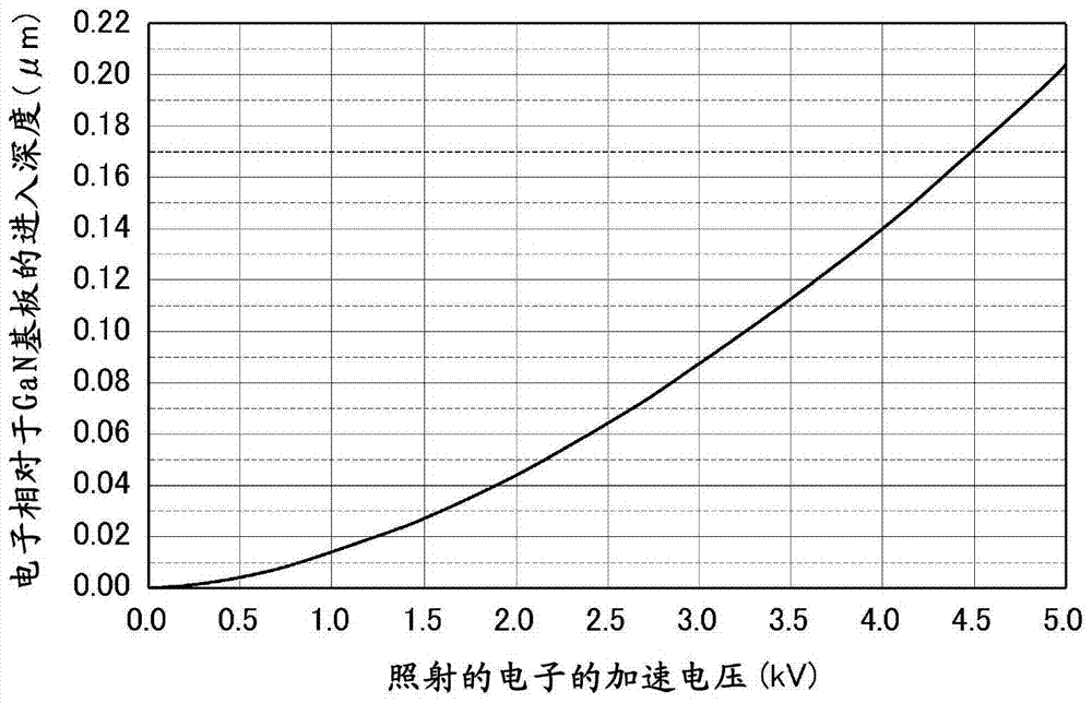 氮化鎵基板以及使用了該氮化鎵基板的光設(shè)備的制作方法與工藝