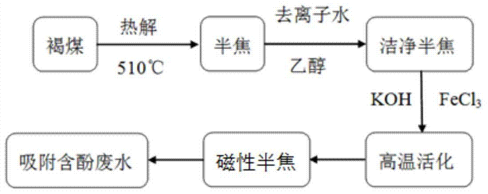 采用磁性半焦吸附劑處理含酚廢水的方法與流程