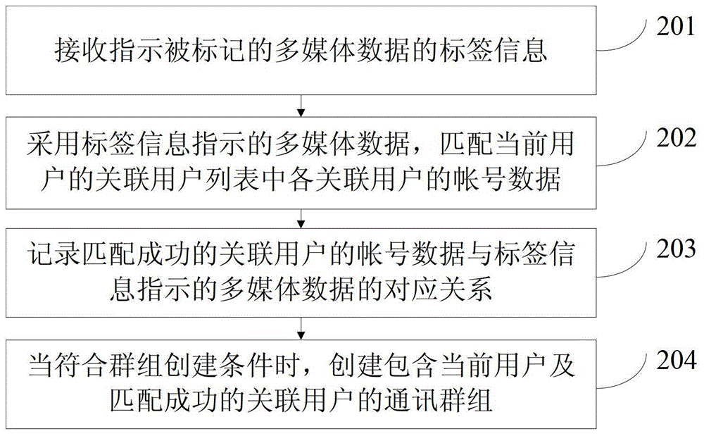 一種創(chuàng)建用戶通訊群組的方法、裝置和設備與流程