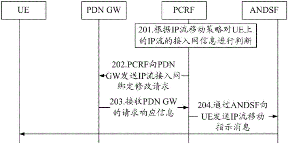 一種IP流移動(dòng)方法及PCRF、ANDSF與流程