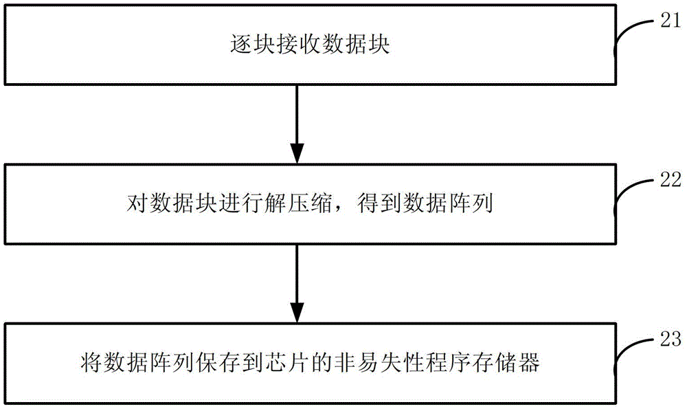 下載用于芯片的程序文件的方法和裝置與流程